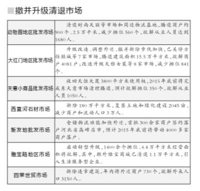 北京撤并清退低端市场120家 副中心核心区完成