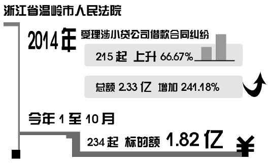 小贷公司讨债案频发:审查不严致300万元打水