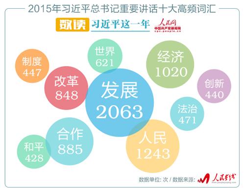习近平2015年讲话大数据解析:读懂中国的10个