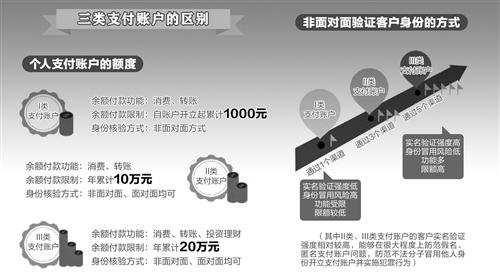 个人支付账户分为三类管理 银行卡支付不受限