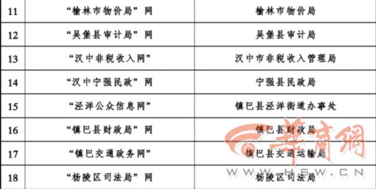 陕西对18家不合格政府网站点名通报