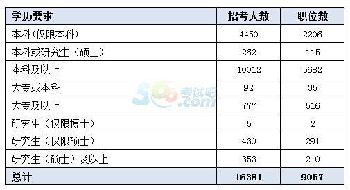 2016国考国税系统再创新高 招考人数达1.6万人