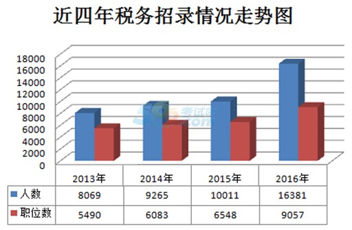 国家公务员考试
