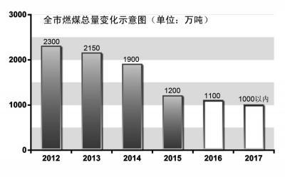 北京发改委:明年燃煤总量将降至1100万吨