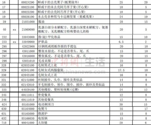 今起国内下调部分进口消费品关税 国外抢购或