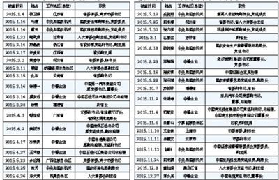 去年37名中管干部落马 13位党政央企一把手被