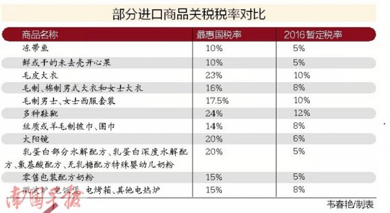 787种进口商品关税下调 部分商品降幅超过50