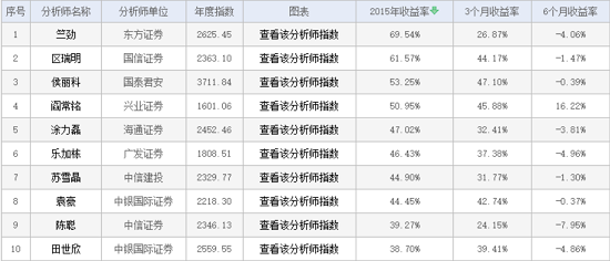 房地产分析师股票收益率2015年大幅滑落