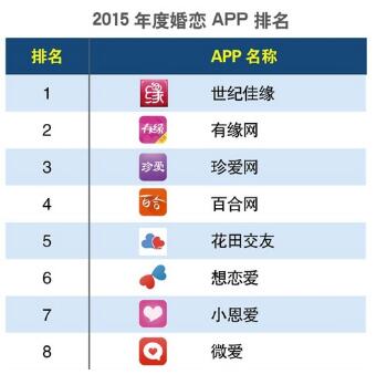 婚恋app排行榜_互联网观察:2021年2月婚恋交友类App月活排名分析
