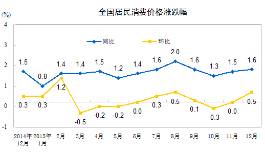 2015年全国居民消费价格指数(CPI)上涨1.4%
