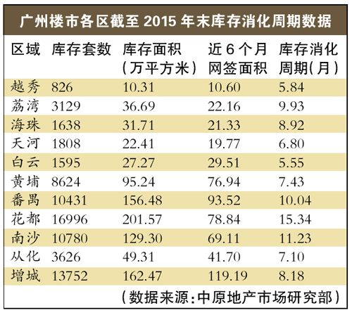 广州越秀白云去库存仅需不到6个月