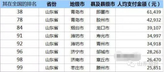 2015日照支付宝账单:人均支付34914元 列全省第9位