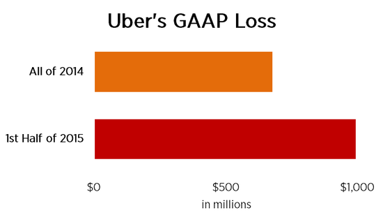Uber��Ǯ�ٶ��ٴ���¼�������Ӫ�ջ���
