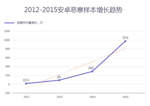 猎豹发布2015年度安全报告 手机病毒六成与支