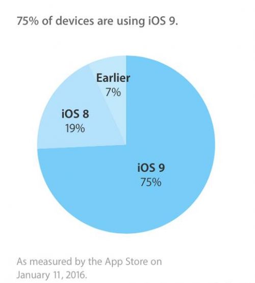 iOS 9以75%更新率相较安卓取得压倒性优势