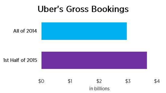Uber��Ǯ�ٶ��ٴ���¼�������Ӫ�ջ���