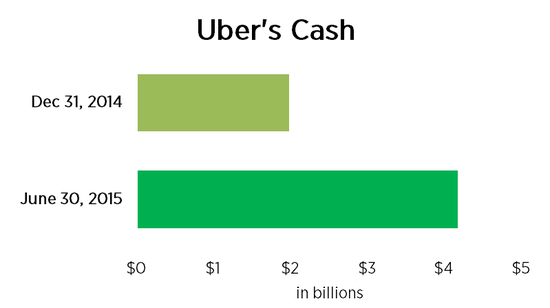 Uber��Ǯ�ٶ��ٴ���¼�������Ӫ�ջ���