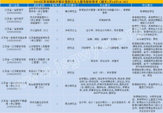 2016江苏公务员考试省级机关仅剩9个职位无人