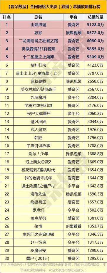 骨朵网络大电影总播放量排行榜出炉 爱奇艺成
