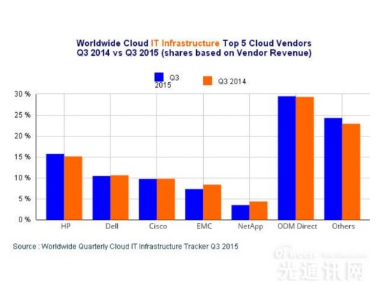 IDC���棺3Q15ȫ����IT������ʩ�г�����23% ��76��