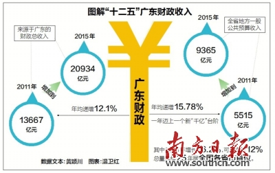 广东去年财政收入20934.01亿元增长9.7% 财政