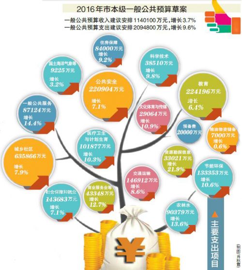政府的钱要花在哪儿? 2016年民生支出不低于