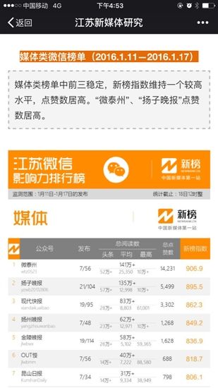 微泰州 微信公众号传播力超群 超98.4%公众号