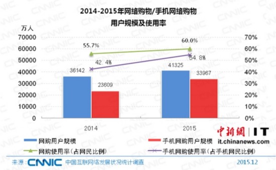 我国网络购物用户规模达4.13亿 手机网购比例