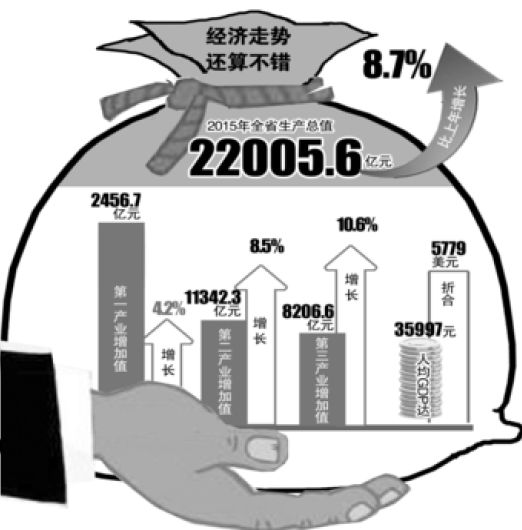 安徽经济未遇寒潮2015年GDP增长8.7% 人均3