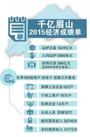 民营经济给力 眉山迈入四川市州GDP千亿俱乐