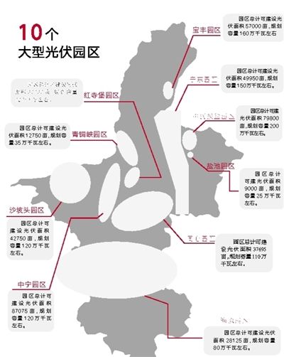 聚焦寧夏千億“陽光”工程