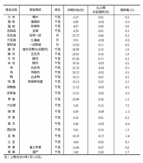 统计局:50个城市主要食品平均价格大白菜涨幅