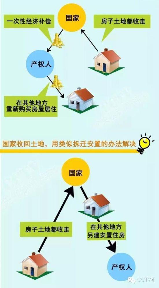 央視：房屋所有權是永久的 不塌就一直歸產權人