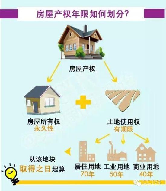 央視：房屋所有權是永久的 不塌就一直歸產權人