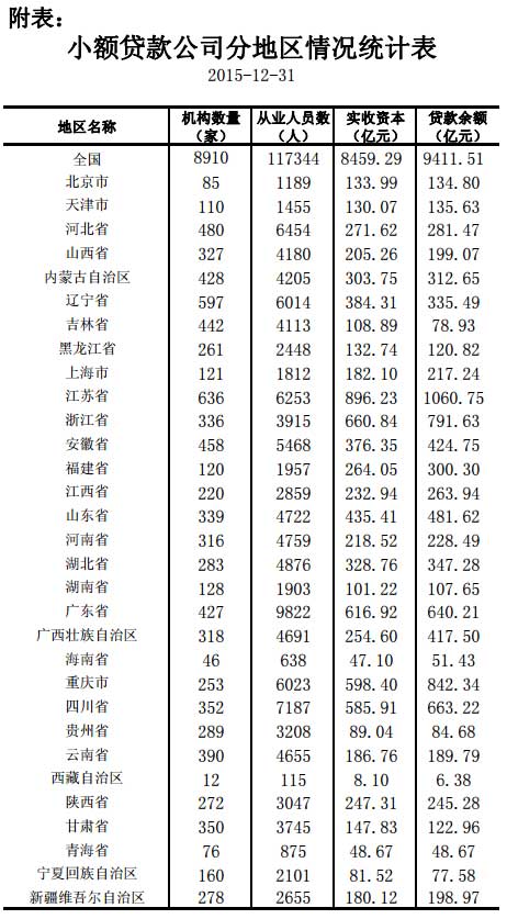 央行:截至2015年末江苏小额贷款余额全国居首