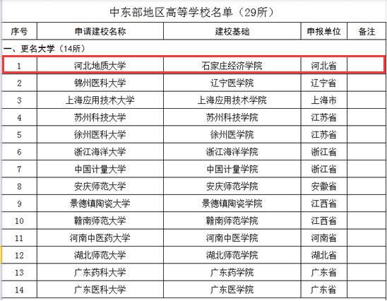 石家庄经济学院更名河北地质大学 河北两所高