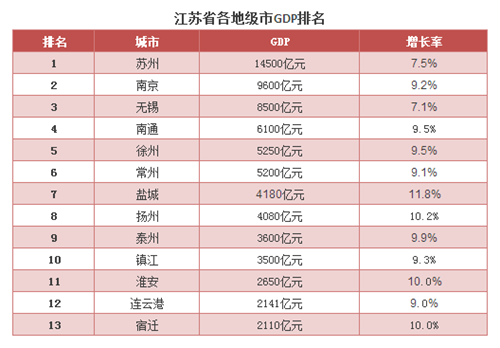 全国城市GDP百强江苏13市全上榜 宿迁排第9