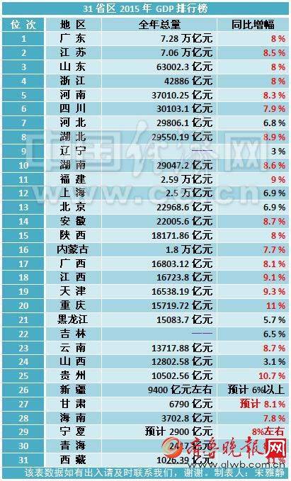 2019人口省份排行榜_中国城市gdp排名 31省份常住人口排行榜 GDP排行榜 山