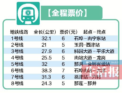 南宁地铁票价定了:起步价2元 1号线全程票价6