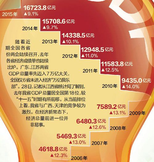 18年经济江西总量_江西经济管理干部学院