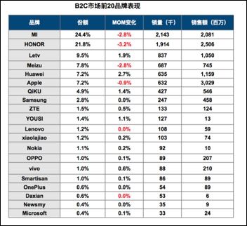 乐视手机跃居线上销量前三甲 乐1s单月销量超