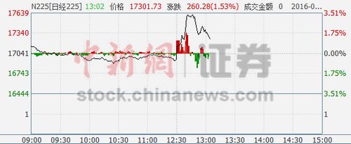 日本央行宣布负利率 日股盘中大涨日元急跌