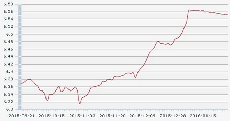 人民币对美元汇率中间价:1美元对人民币6.553