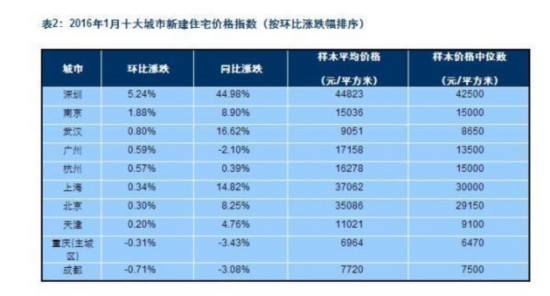 1月十大城市房价跌的最猛有你家乡吗？