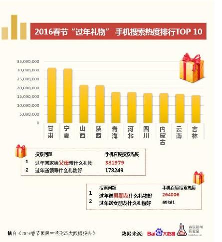 据说年货:甘肃人喜搜保健品 东三省钟爱水果