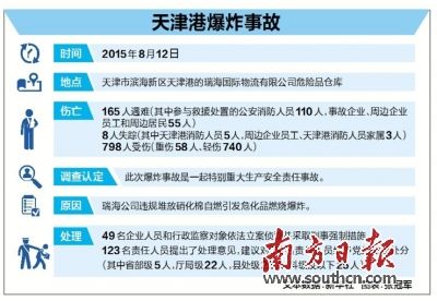 天津港爆炸事故调查报告公布 相关责任人已被