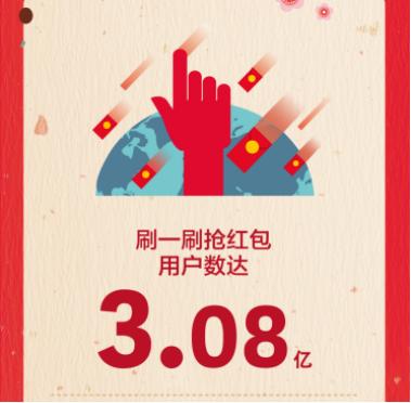 除夕夜全球3億QQ用戶刷紅包 90后佔75%以上