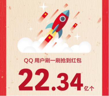 除夕夜全球3億QQ用戶刷紅包 90后佔75%以上