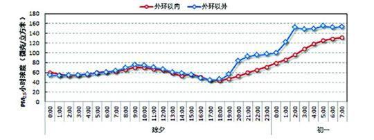 2016年除夕至大年初一本市外环内外PM2.5小时浓度变化/@上海发布