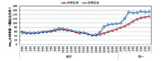 2016Ϧһ⻷PM2.5СʱŨȱ仯/@Ϻ